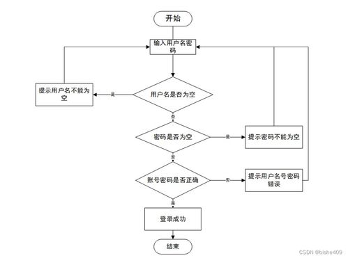 SSM架構在母嬰用品店管理系統中的設計與實現