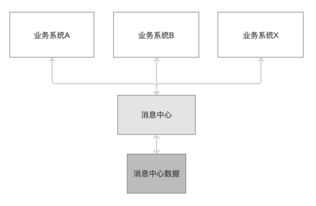 構建共享服務消息中心，優化信息系統集成服務，杜絕資源浪費